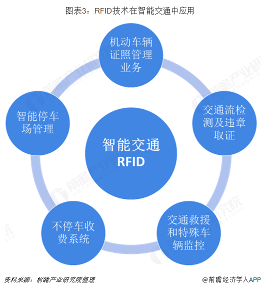 2018年智能交通行业市场现状与发展趋势 RFID技术成熟，推动智能交通管控升级